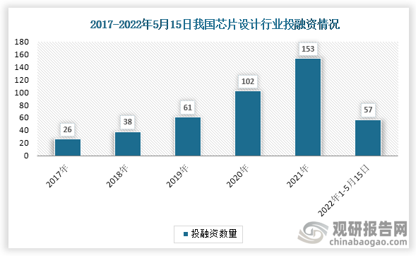 数据显示，我国芯片设计行业投融资事件数自2017开始不断增加，2021年达到峰值， 2022年1-5月15投融资事件数达57起。