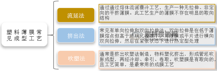 <strong>塑料薄膜常见成型工艺图示</strong>