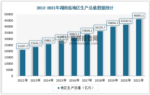 根据地区生产总值统一核算结果，湖南省全年地区生产总值46063.1亿元，比上年增长7.7%；两年平均增长5.7%，高于全国平均水平。