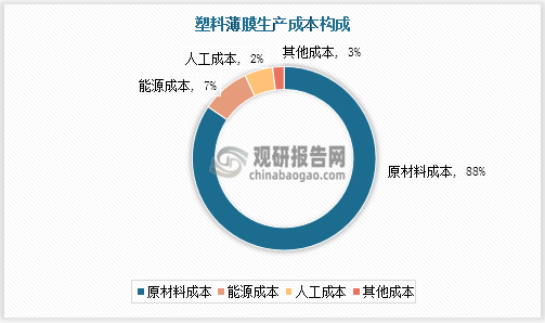 根据公开资料发现，塑料薄膜生产成本的核心构成是原材料成本、能源成本、人工成本。其中原料成本占比最大，约90%，薄膜制造原料主要是合成树脂类石化产品；薄膜行业中有7%的成本为能源成本，其生产不仅需要消耗煤炭等能源，并且原材料也是由石油提炼制备而成，因此塑料薄膜生产与能源紧密关联；同时人工成本、其他成本费用占比极低，分别为2%、3%。