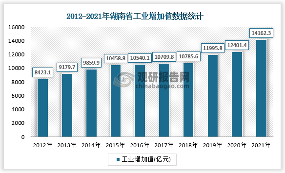 2021年湖南省全年规模以上工业增加值为14162.3亿元，比上年增长8.4%。