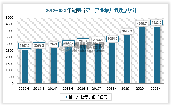 2021年湖南省第一产业增加值4322.9亿元，增长9.3%；第二产业增加值18126.1亿元，增长6.9%；第三产业增加值23614.1亿元，增长7.9%。按常住人口计算，人均地区生产总值69440元，增长7.8%。