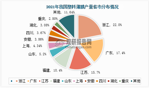 从2021年全国各省市塑料薄膜产量情况来看，浙江省依旧是塑料薄膜生产大省，已产量连续多年蝉联全国第一，2021年产量353.8万吨，占全国塑料薄膜总产量的21.99%；其次是广东17.36%、江苏15.68%、福建10.35%、山东5.24%排列第二至五位。这五个省份的塑料薄膜产量合计占比达70.62%，较2020年提高了0.09%；排名前十的省份产量合计占比为88.37%，较2020年也提高了0.04%。