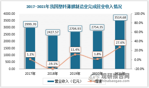 2017-2021年我国塑料薄膜制造业营业收入整体呈上升态势，营收从2999.70亿元增至3514.68亿元。其中2020年疫情严重期间营收也实现了正向增长，同比增速1.8%；2021年塑料薄膜制造业营收再上台阶提升到3514.68亿元，较2020年增加了27.6%。塑料薄膜产业在国民经济中极具关键性和基础性，长期内行业产量有望持续增添，营收也水涨船高。