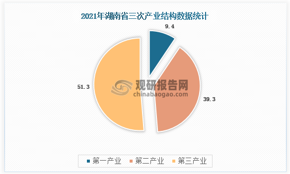 2021年湖南省三次产业结构为9.4：39.3：51.3。第一、二、三产业增加值对经济增长的贡献率分别为12.4%、34.6%和53.0%。