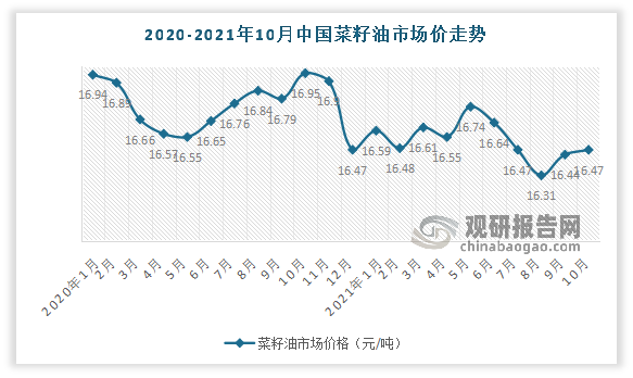 价格方面，在最近这两年，也整体呈现波动下降趋势。数据显示，2021年8月，中国菜籽油市场价下降至16.31元/公斤，相比2021年7月降低了0.16元/公斤，相比2020年8月下降了0.53元每公斤，达到近两年来低点。2021年9-10月，菜籽油价格开始回升，10月市场价达到了16.47元/公斤；但整体看依然处于下降态势。