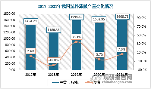 我国是塑料薄膜生产大国，2017-2021年我国塑料薄膜产量波动上升，产量从1454.29万吨升至1608.71万吨，年复合增长率为2.55%。其中2018年塑料环保政策日趋严格，叠加中美贸易摩擦因素，致使当年塑料薄膜产量显著下降18.8%,产量为1180.36万吨。次年行业回暖，产量增速35.1%达到近几年最大，产量1594.62万吨；2020年受疫情压制，塑料薄膜制造业开工低位，产量再次跌落到1502.95万吨；2021年全国经济形势向好，塑料薄膜行业景气恢复，其产量同比增长7%，为1608.71万吨，与疫情前水平旗鼓相当。