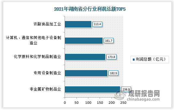 利润总额居前五位的大类行业中，非金属矿物制品业236.9亿元，增长7.1%；专用设备制造业182.5亿元，下降21.7%；化学原料和化学制品制造业173.8亿元，增长20.6%；计算机、通信和其他电子设备制造业161.7亿元，增长3.7%；农副食品加工业113.4亿元，增长0.2%。