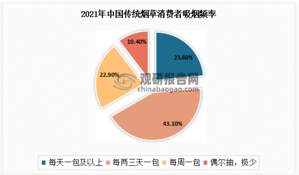 根据国家卫健委发布的《中国吸烟危害健康报告2020》显示，我国吸烟人群超过3亿，15岁及以上人群吸烟率为26.6%，其中男性吸烟率高达50.5%。2021年我国传统烟草消费者吸烟频率整体偏高。43.1%烟民每两三天抽完一包烟，更有23.6%烟民对烟草需求达到每天一包及以上的程度。每周一包烟、偶尔抽烟的烟草消费者相加仅约三成。