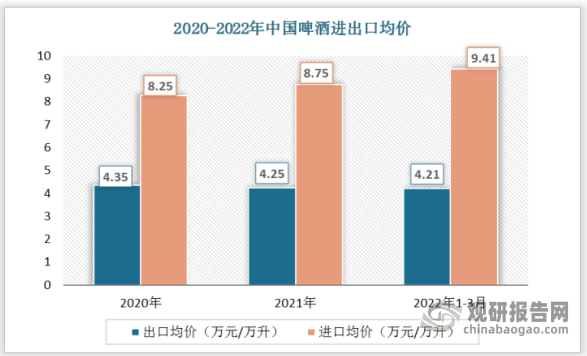 进出口均价方面，出口均价保持平稳，进口均价呈现增长态势。数据显示，2022年1-3月中国啤酒出口均价为4.21万元/万升;进口均价为9.41万元/万升。