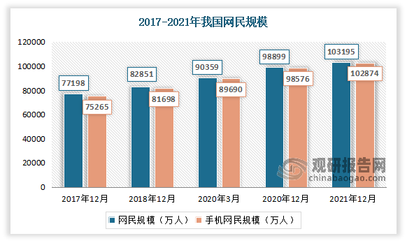 近年来随着时代进步，互联网的不断渗透，电子产品的普及，以及现代办公、学习智能化等因素，使得眼睛越来越忙，而在疫情影响下，人类对眼睛的过度使用已几近疯狂。直播带货、短视频、网络游戏，让现代人变成“屏奴”；云办公、云课堂等新趋势日渐形成，8小时以上屏幕时间成生活常态；手机、电脑、电视蓝光严重影响人们的眼睛健康。例如2020年疫情期间，学生网课每天达8小时；人均日用手机10小时以上；手机眼部综合征患者达87%。目前我国现有手机上网用户超过10.2亿，平均每天在手机上和电脑上的分别要花170分钟和161分钟。