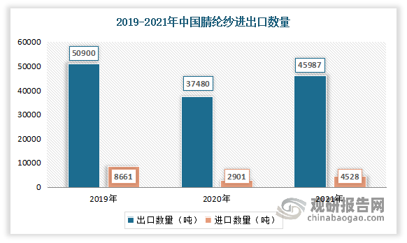 腈纶纱方面，2021年我国腈纶纱进口数量为4528吨，出口数量为45987吨；进口金额为2252万美元，出口金额为21094万美元。