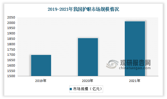 与此同时，随着人们收入水平日益提高，医疗保障制度不断完善，人们的眼保健观念也不断增强，对眼科医疗服务的需求持续增加。而在消费者的护眼需求和国家释放的政策红利加速护眼市场的增长。有相关资料显示，2019年护眼市场目前达到1700亿的规模，且保持20%的年复合增长率，2021年已超过2000亿的市场规模。