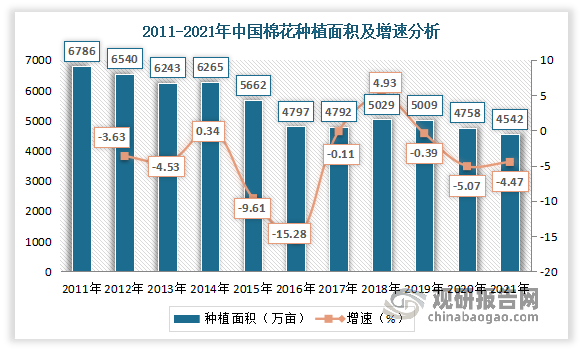 近年来受种植效益和种植结构调整等因素影响，我国种植面积整体呈现下降态势。数据显示，2021年全国棉花播种面积为3028.1千公顷（4542.2万亩），比2020年减少140.8千公顷（211.2万亩），下降4.4%。