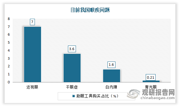 除了视患者之外，包括白内障、青光眼、眼底病及角膜炎等其他眼疾问题也日益严峻。有相关资料显示，初步估计，目前我国干眼症患者为3.6亿，白内障患者1.6亿，青光眼患者为0.21亿。我国是世界上盲和视觉损伤患者数量最多的国家之一。