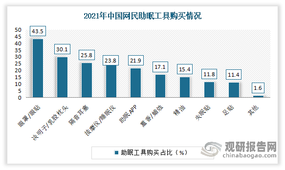 此外失眠经济应运而生，也带动了眼贴市场的发展。2020年我国睡眠经济市场规模超过4000亿元，2030年有望突破万亿元。其中眼罩/眼贴是大部分网民的首选。以2021年中国网民助眠工具购买情况来看， 眼罩/眼贴占比高达43.5%。