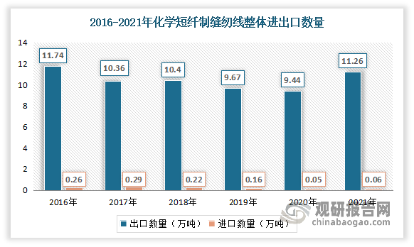 目前我国纺织业较为发达，年产量居于世界前列，大部分纺织原料基本实现自给自足。例如国内化学纤维短纤制的缝纫线进出口规模存在明显差距，出口贸易占绝地主导。2021年我国出口化学短纤制缝纫线11.26万吨，出口金额为447.9百万美元，出口均价为3.98美元/千克；进口量仅为0.06万吨，进口金额为4.74百万美元，进口均价为8.41美元/千克。