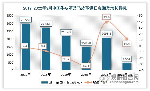 进口金额方面，同进口数量一样，在2020年跌至最低值，2021年有所回升。但2016-2021年整体来看，我国牛皮革及马皮革进口进入呈现下降态势。数据显示，2021年我国牛皮革及马皮革进口金额为2095.8百万美元，同比增长39.6%。2022年1-3月中国牛皮革及马皮革进口金额472.1百万美元，同比增长11.8%。