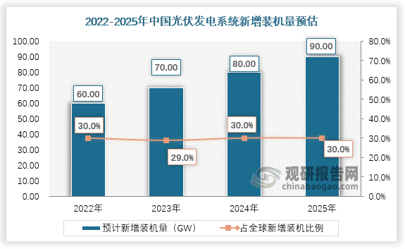 预计未来五年，我国光伏新增装机量将保持稳定增长，占全球光伏新增装机的30%左右。