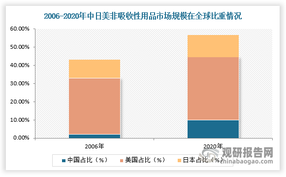 近年来，我国非吸收性卫生用品行业国际竞争力不断提升，现阶段规模已与日本基本持平，但与美国市场相比仍有一定距离。根据相关资料显示，中国非吸收性卫生用品在全球市场内的份额占比从2006年的2.0%大幅提升至2020年的9.8%；而2020年的美国消费额规模在全球占比上升至34.8%。