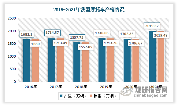 <strong>此外在摩托车方面：自</strong>2017年以来，中国摩托车产销总体保持在1700万辆左右。2021年中国疫情得到有效控制，摩托车外贸业务蓬勃发展拉动摩托车产销量，使其再次恢复到2000万辆，达到自2014年以来的最好水平，推动轮胎市场需求增长，从而给帘子布市场带来需求。数据显示，我国摩托车产销量分别为2019.52万辆和2019.48万辆，分别同比增长12.98%和12.7%。