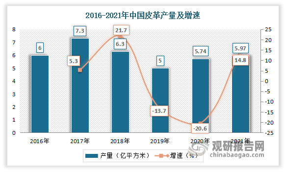 产量方面，自2019年以来，我国皮革行业主要产品产量保持平稳增长态势。数据显示，2021年中国皮革产量为5.97亿平方米，同比增长4%。