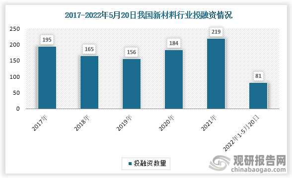 数据显示，我国新材料行业投融资事件数2021年达到峰值，2022年1-5月20日投融资事件数达81起。