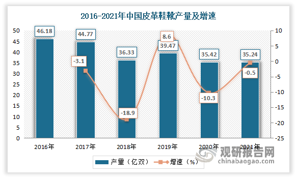 自2016年以来，我国皮鞋市场进入行业调整周期，产量呈现下降态势。数据显示，2021年中国皮革鞋靴（皮鞋）产量为35.24亿双，同比下降0.5%。其中福建地区是我国皮革鞋靴（皮鞋）产量最多地区，为20.3亿双；其次是是浙江地区，产量为5.8亿双。