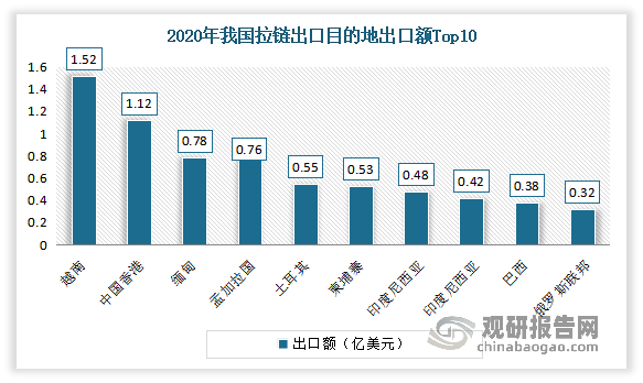 从出口目的地来看，东南亚地区我国拉链主要出口地区，尤其是越南地区占比最大，是我国第一大拉链出口地区。有相关数据显示，2020年，我国向越南出口拉链金额为1.52亿元，占比13.66%；其次为中国香港，出口额为1.12亿美元，占比10.06%。