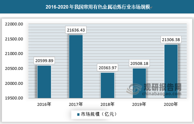 据观研报告网发布的《》显示，随着我国经济的不断发展、人们生活水平的不断提高，人们的消费观念和消费水平也有了很大的转变与提升。在这个契机下，常用有色金属冶炼也得到了快速发展，从这两年的市场规模发展来看，我国常用有色金属冶炼正处于发展之中，2020年我国常用有色金属冶炼市场规模为21306.38亿元，具体如下：