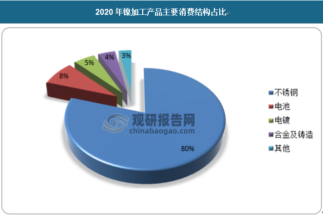 不锈钢是镍的最大下游，在全球及中国镍的消费占比分别达到68%和80%;合金及铸造是全球第二大镍的下游，消费占比为18%，但在我国仅4%。目前电池日益受到关注，包括镍氢、镍镉电池、动力锂离子电池在内，电池在中国及全球镍的消费占比分别为8%和7%。