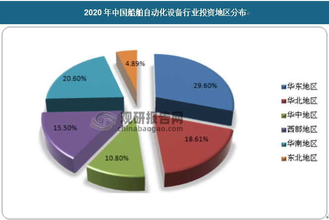 从地区来看，我国船舶自动化设备行业投资区域分布如下，其中，华东地区占比29.6%，华中占比10.8%，华南占比20.6%，华北地区占比18.61%，东北地区占比4.89%，西部地区占比15.5%。