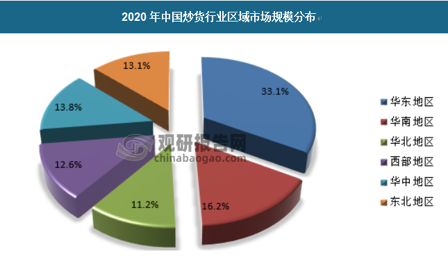 我国炒货行业区域市场规模分布如下，其中，华东地区占比33.1%，华中占比13.8%，华南占比16.2%，华北地区占比11.2%，东北地区占比13.1%，西部地区占比12.6%。