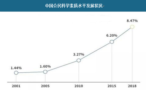 根據《中國公民科學素質調查》2019年發布的最新的第十次調查結果，指出具備科學素質的中國公民占人口比例為8.47%，換句話說，超過91%的中國人不具備科學素養。