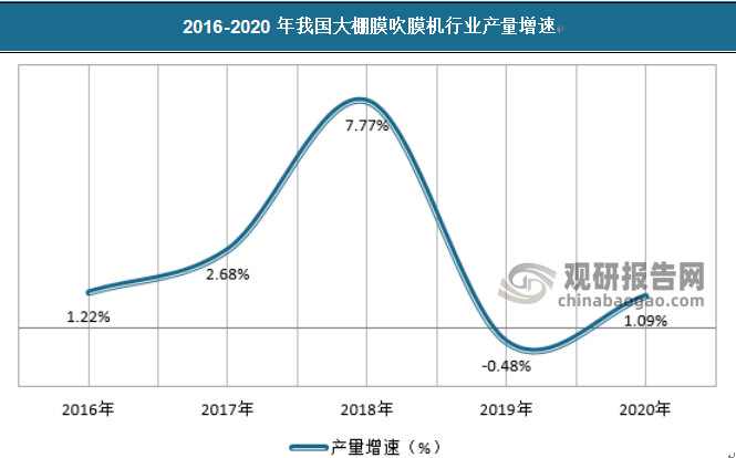 近年来大棚膜吹膜机产量增长波动较大，2018年产量有个迅速增长，此后则呈现出平缓的趋势。