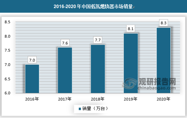 截止2020年我国低氮燃烧器市场销量为8.31万台，市场销量增速保持在2%~7%左右。