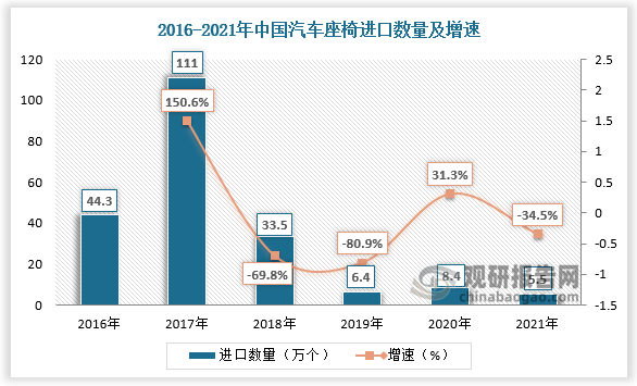 与出口情况相反，中国汽车座椅进口数量、金额均呈下降趋势。据数据，2021年中国汽车座椅进口数量为5.5万个，较上年同比下降34.5%；进口金额为3358万美元，较上年同比下降1.9%。目前中国汽车座椅主要进口国为日本、波兰、马来西亚、土耳其，2021年进口数量分别占比18.3%、13.4%、12.1%、10.9%。