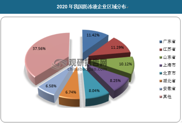 我国的防冻液行业企业分布也表现出与我国区域经济正相关的态势。我国防冻液企业分布如下，其中，广东省占比11.42%，江苏省占比11.29%，山东省占比10.12%，上海市占比8.25%，北京市占比8.04%，湖北省占比6.74%，安徽省占比6.58%。