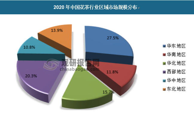 我国花茶行业区域市场规模分布如下，其中，华东地区占比27.5%，华中占比10.8%，华南占比11.8%，华北地区占比15.7%，东北地区占比13.9%，西部地区占比20.3%。