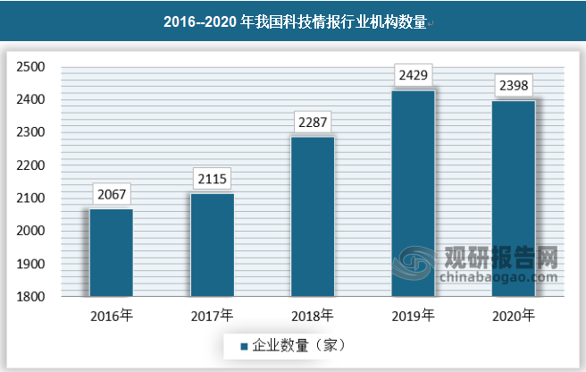 2019年，中國科技情報機構數量約為2429家，較2018年增加了142家。新增的情報研究所主要是大型集團公司所設立的機構，主要為集團內部服務。2020年為2398家。