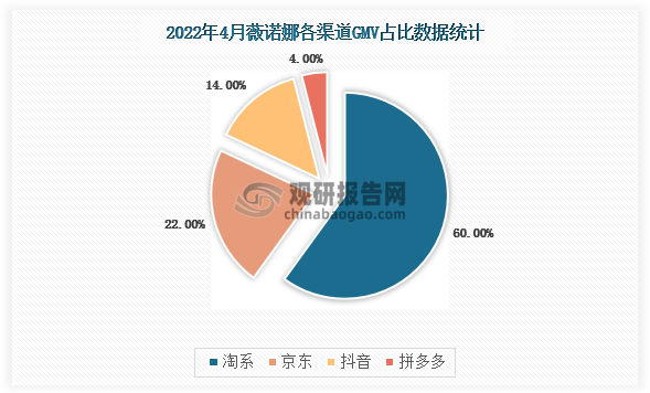 薇诺娜全渠道22年4月销售额增速较Q1放缓。渠道构成上，薇诺娜以天猫为主要销售渠道、4月占比53%、较Q1减少5PCT，京东/抖音占比分别提升4PCT/1PCT至22%/14%。拼多多/淘宝分别占比4%/7%。