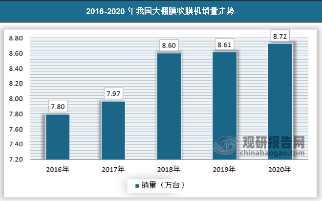 2020年，我国大棚膜吹膜机销量达到8.72万台，保持连续增长的趋势。