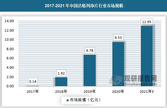 作为一种全新机制的降糖药物，达格列净片进入中国市场后增长迅速，2017-2020年达格列净片行业市场规模年均复合增长率达到533.63%。2020年中国达格列净片行业市场规模为12.95亿元，具体如下：
