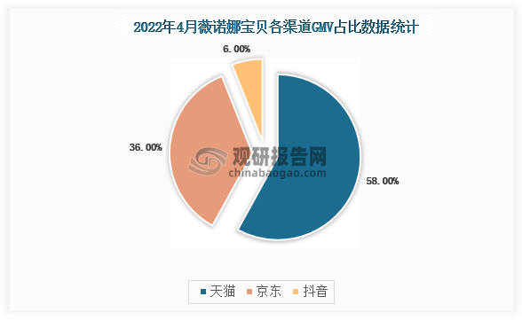 薇诺娜宝贝电商4月天猫官旗占比58%、较Q1下降26PCT，主要系京东规模上升。4月京东/抖音占比36%/6%。