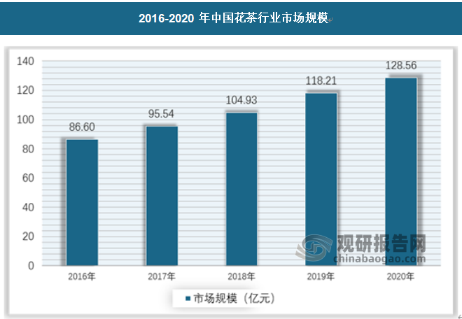 目前来看，我国花茶行业市场规模近年来保持稳定增长态势，2020年我国花茶市场规模已经达到128.56亿元，同比增长8.75%。具体如下：