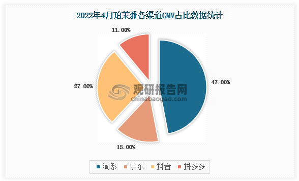 珀莱雅全渠道22年4月销售额增速较Q1放缓。渠道构成上，4月淘系占比47%、为主要渠道，其中天猫官旗销售额占线上全渠道的28%、占淘系的59%，京东/拼多多/抖音占比分别为15%/11%/27%，抖音占比较Q1提升12PCT、受疫情影响较小。