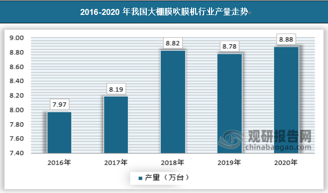 2020年我国大棚膜吹膜机产量约为8.88万台，近年来产量保持平稳，变化不大。