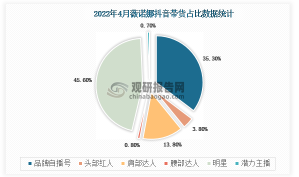 2022年四月品牌自播号带货占比为35%，头部红人带货占比为3.8%，其他主播带货占比为61.2%。