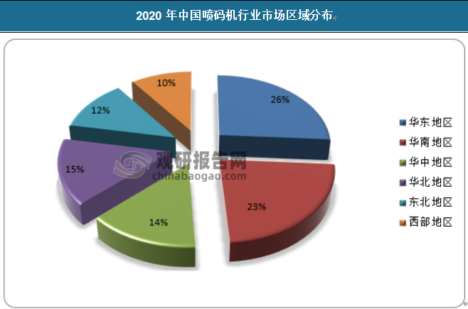 当前我国华东地区市场份额最大，为26%，其次是华南地区，占比23%，华中地区14%，华北地区15%，东北地区和西部地区分别为12%和10%。