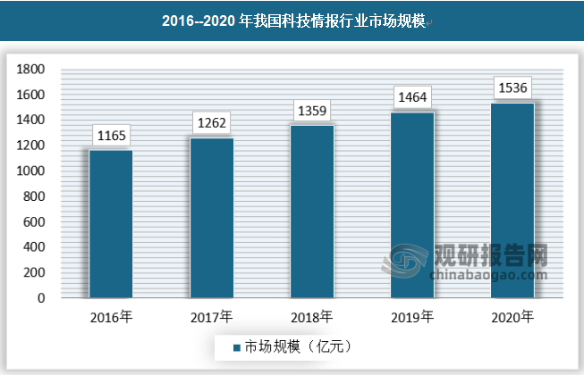 2019年，中國科技情報行業市場規模約為1464億元，2020年，市場規模約為1536億元，較2019年上漲了4.92%。從近幾年的走勢來看，行業的增長較穩定，成長性較好。